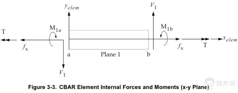 1.jpg NX NASTRAN 单元库学习记录——3.2 CBAR Element的图4